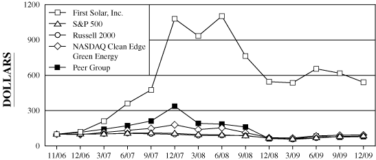 (PERFORMANCE GRAPH)