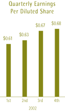 QUARTERLY EARNINGS PER DILUTED SHARE GRAPH