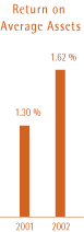 RETURN ON AVERAGE ASSETS