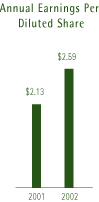 ANNUAL EARNINGS PER DILUTED SHARE GRAPH