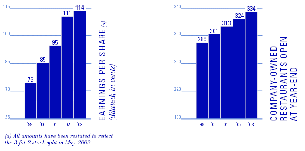 (BAR CHART)