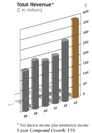 (Total Revenue Graph)