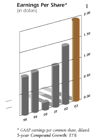 (Earnings Per Share Graph)