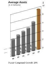 (Average Assets Graph)