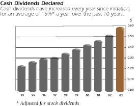 (Cash Dividends Declared Graph)