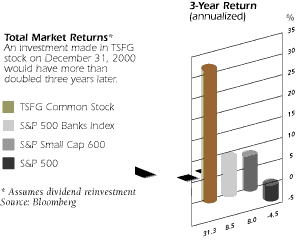 (3-Year Return Graph)