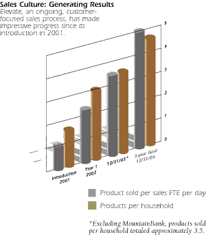 (Sales Culture: Generating Results Graph)