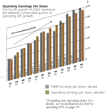 (Quarterly Earnings Per Share Graph)