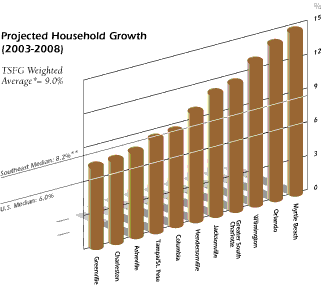 (Projected Household Growth Graph)