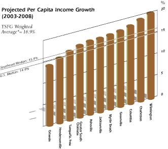 (Projected Per Capita Income Growth Graph)