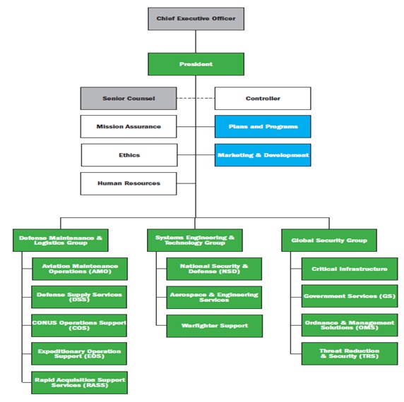 Organizational Charts - FS components
