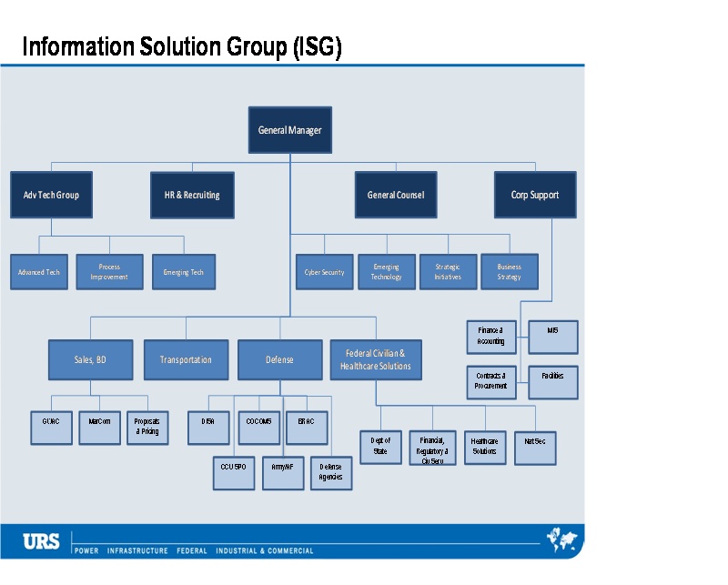 Organizational Charts - ISG components