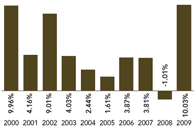 Idaho Tax-Exempt Fund Annual Total Returns