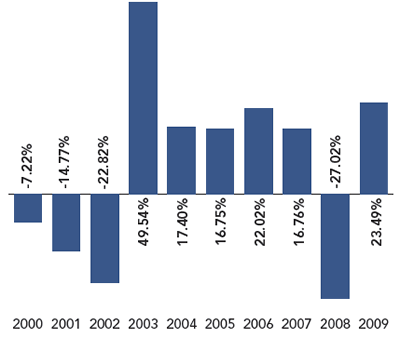 Sextant International Fund Annual Total Returns