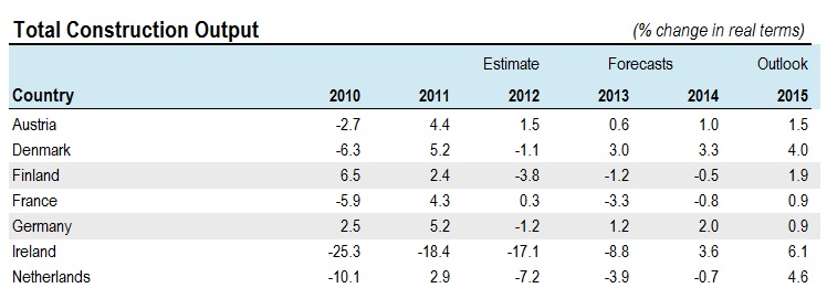 Total Construction Output