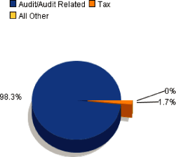 (PIE CHART)