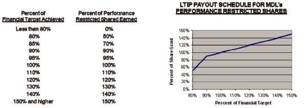 (PERFORMANCE GRAPH)