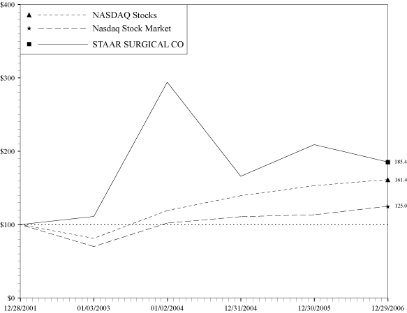 (PERFORMANCE GRAPH)