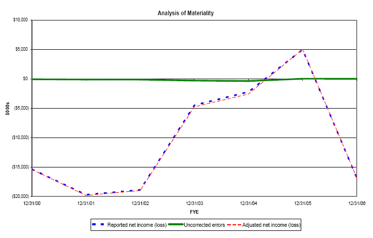 (PERFORMANCE GRAPH)