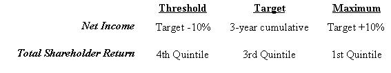 Long-Term Incentive Compensation Table