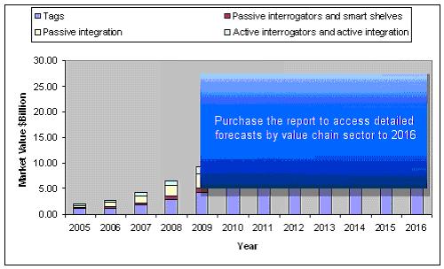 forecasts by value chain