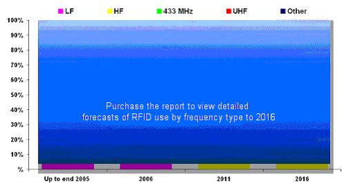 forecasts of RFID