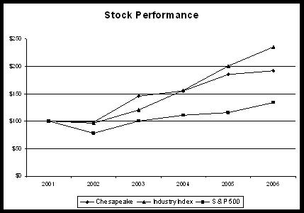 Stock Performance Graph