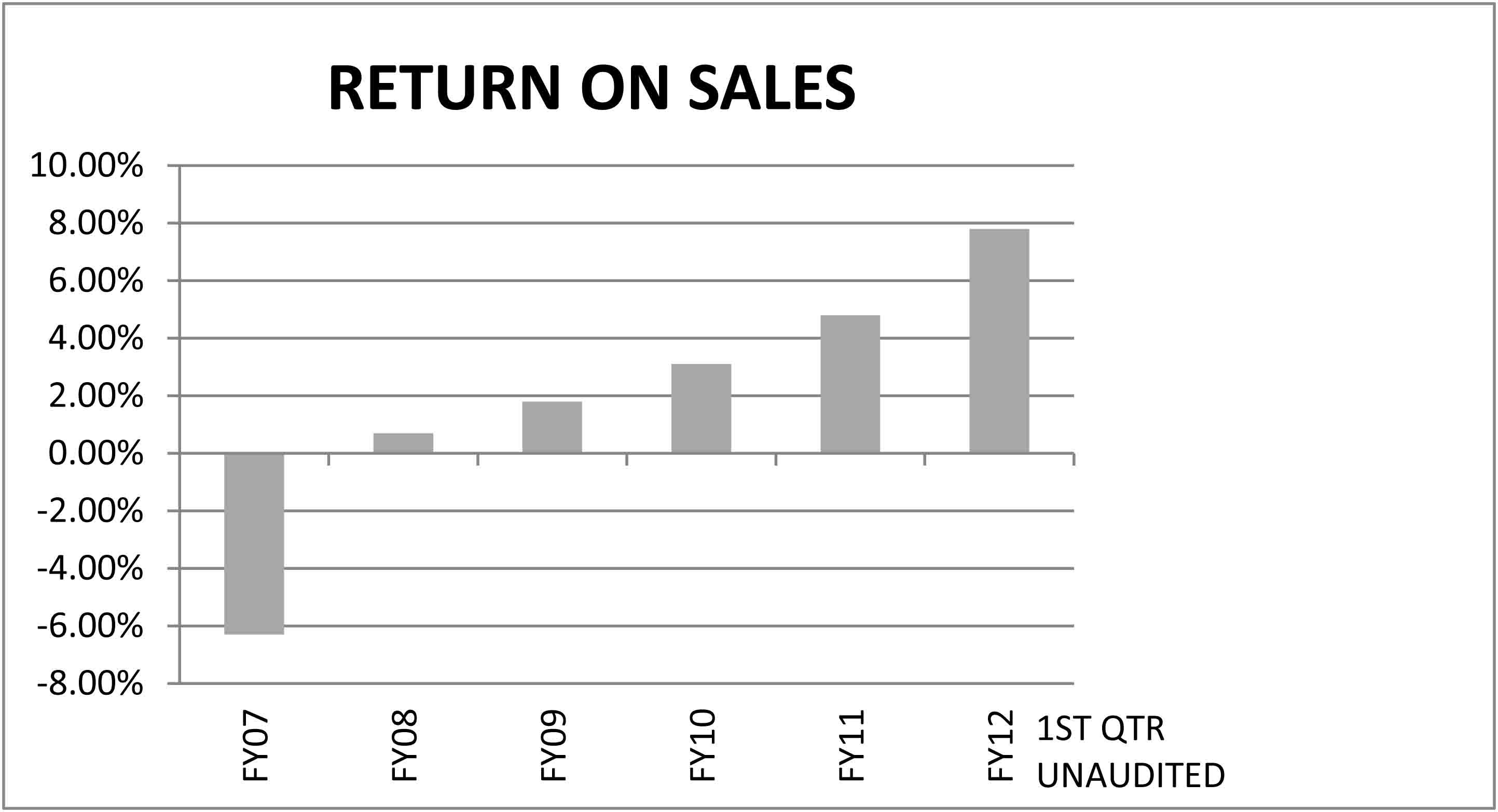 Chart - Return on Sales