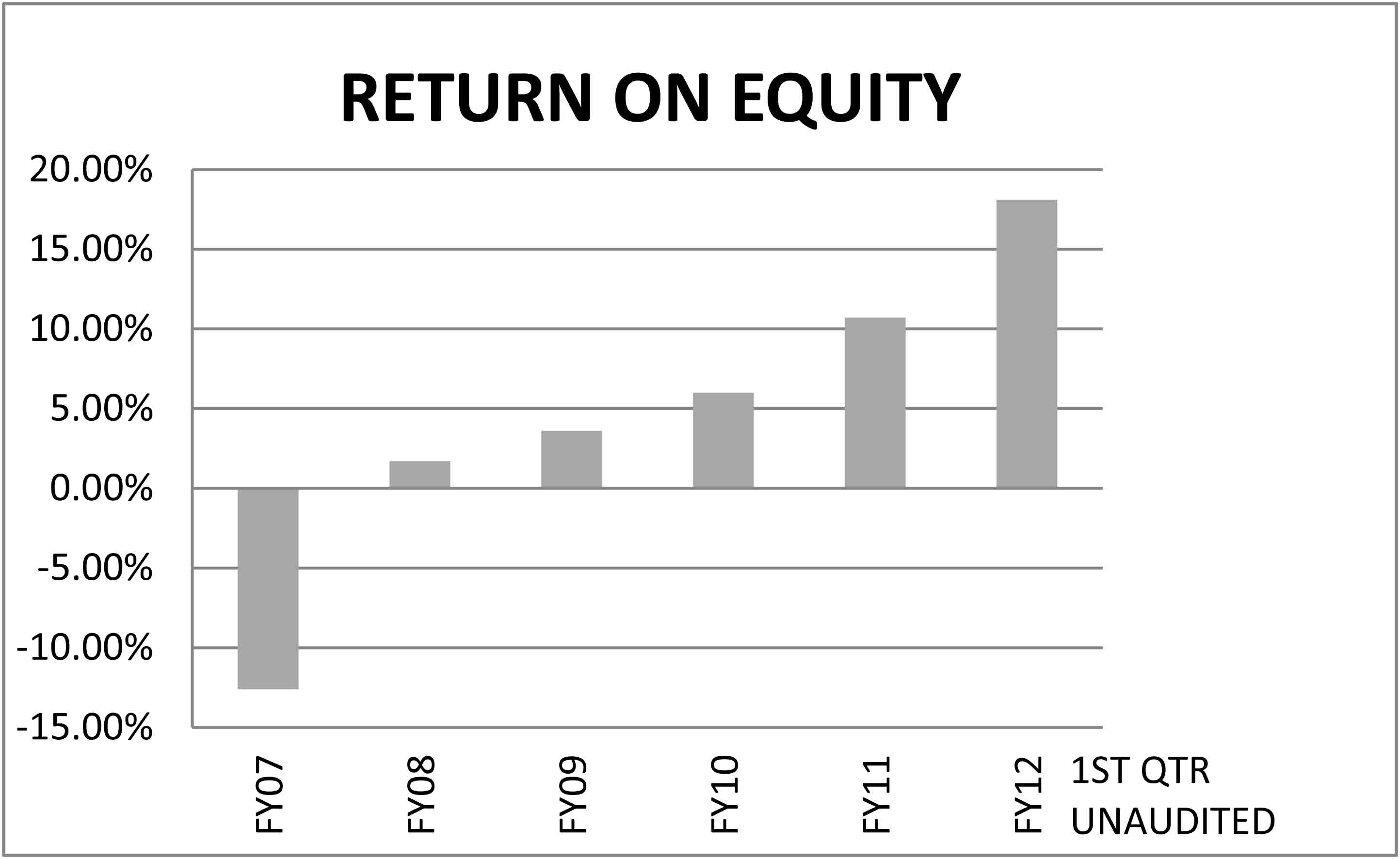 Chart Return on Equity