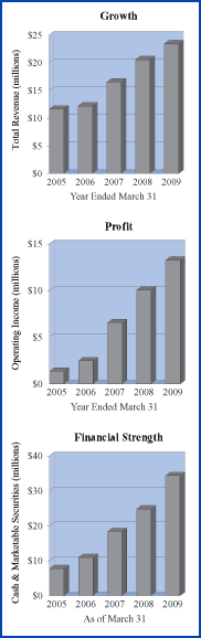 Charts: growth, profit, and financial strength