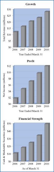 Charts: growth, profit, and financial strength