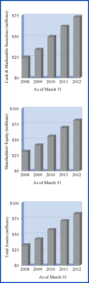 Balance Sheet Charts