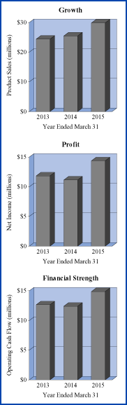 Financial Charts