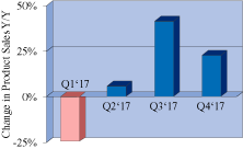 Chart of Quarterly Revenue Changes