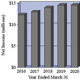 2016-2020 Net Income