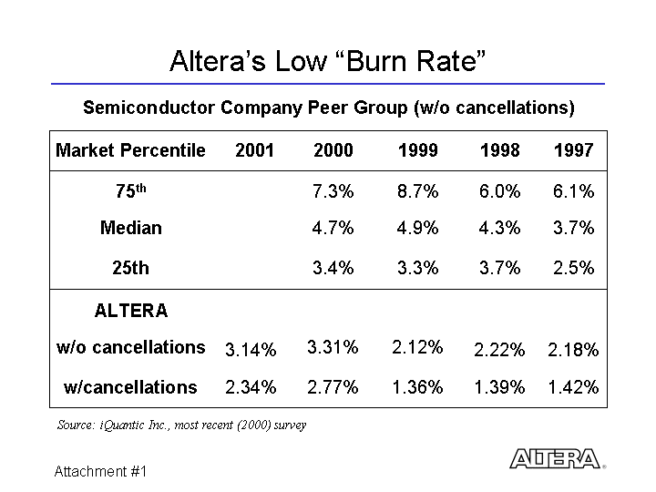 Altera's Low Burn Rate