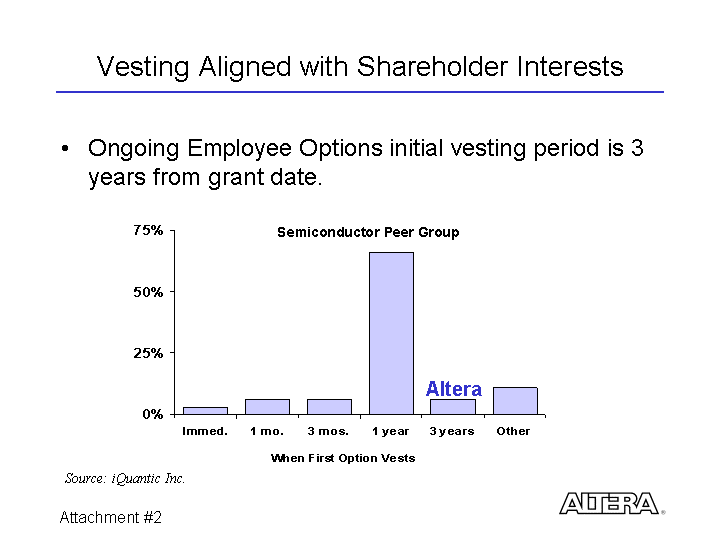 Vesting Aligned with Shareholder Interests