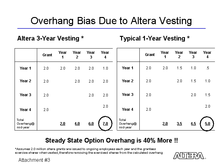 Overhang Bias Due to Altera Vesting