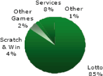 (PIE CHART)