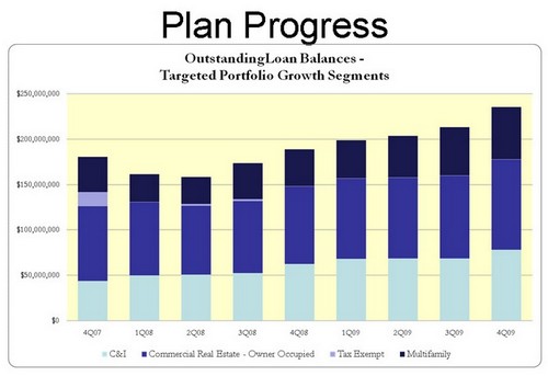 (CHART GROWTH)