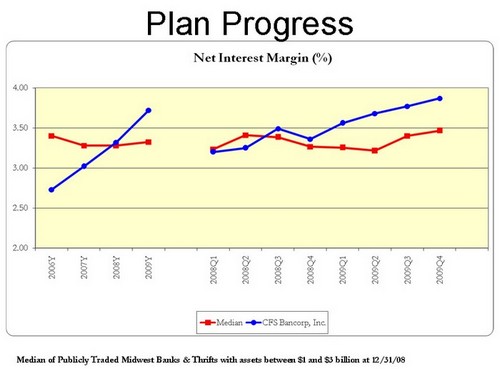 (CHART NET INTEREST)