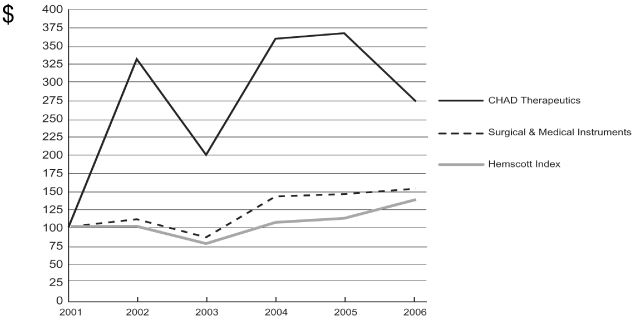 (PERFORMANCE GRAPH)