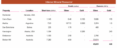 (INFERRED MINERAL RESOURCE)