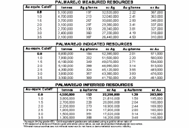 (PALMAREJO MEASURED RESOURCES)