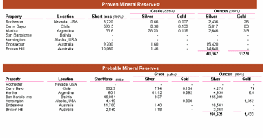 (PROVEN MINERAL RESERVES)