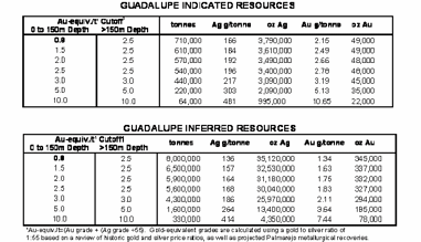 (GUADALUPE INDICATED RESOURCES)