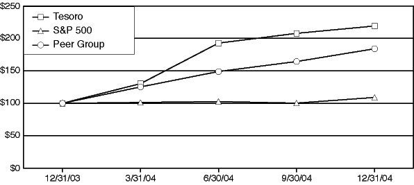 (PERFORMANCE GRAPH)