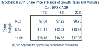 (CORE EPS CAGR CHART)