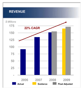 (REVENUE BAR CHART)