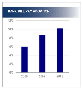 (BANK BILL PAY ADOPTION BAR CHART)